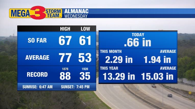 Shreveport Almanac from the National Weather Service